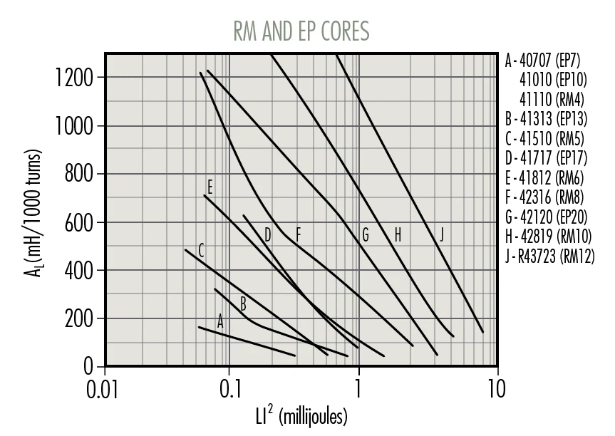 RM10 ferrite core RM10 ferrite core